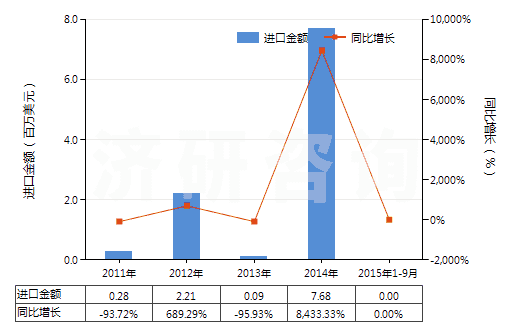 2011-2015年9月中國(guó)燃?xì)廨啓C(jī)用的自由活塞式發(fā)生器(HS84148010)進(jìn)口總額及增速統(tǒng)計(jì)